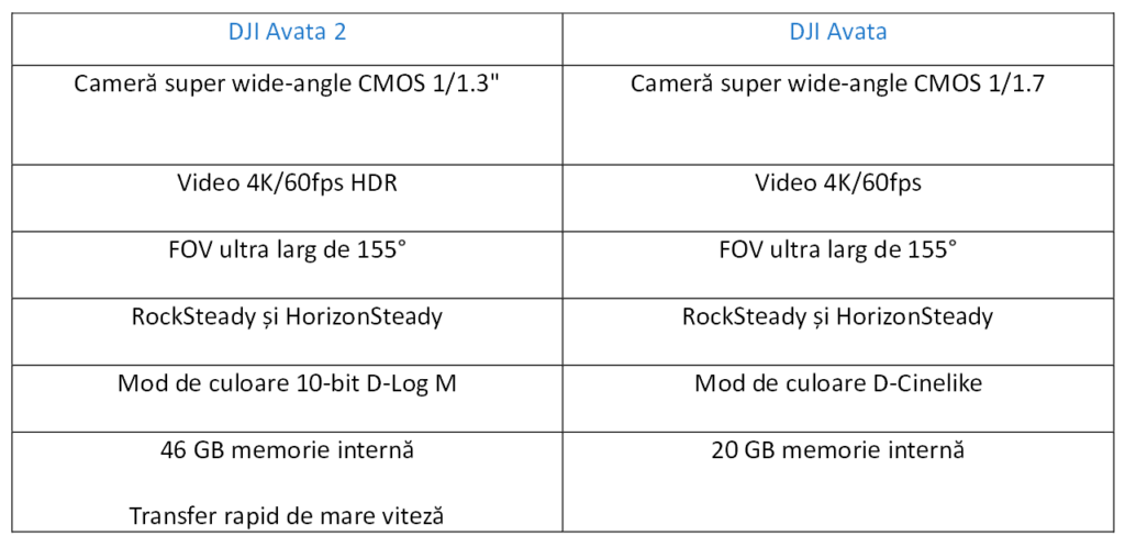 DJI Avata 2 vs. DJI Avata: Care sunt diferențele? - iDrones.Ro